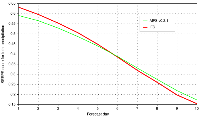 Graph comparing AIFS v0.2.1 and IFS for 24-hour accumulated total precipitation assessed against station observations using the SEEPS score, aggregated over the year 2022, for northern hemisphere extratropics